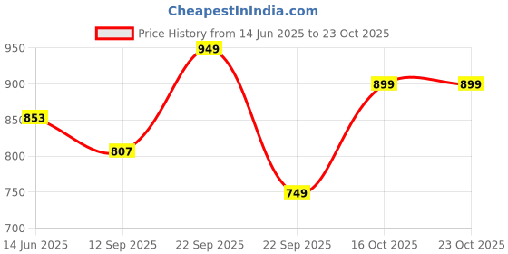amazon.in doctor extra soft Women Running Pull-On Shoes doctor extra soft Price History Graph from 14 Jun 2025 to 23 Oct 2025