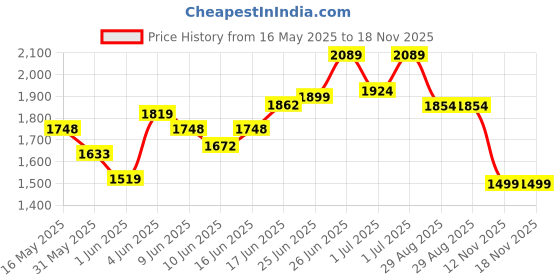 amazon.in puma Women Running Shoes puma Price History Graph from 16 May 2025 to 18 Nov 2025