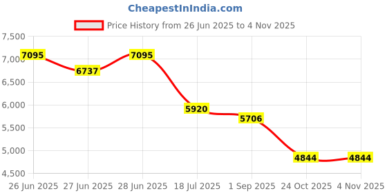 amazon.in nike Women Running Shoes nike Price History Graph from 26 Jun 2025 to 3 Nov 2025
