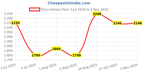amazon.in puma Women Running Shoes puma Price History Graph from 3 Jul 2025 to 4 Nov 2025