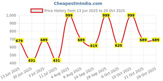 amazon.in liberty Women Running Shoes liberty Price History Graph from 13 Jun 2025 to 29 Oct 2025