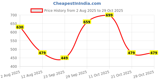 amazon.in liberty Women Running Shoes liberty Price History Graph from 2 Aug 2025 to 29 Oct 2025