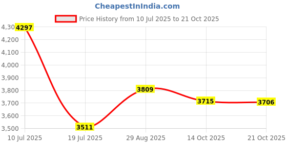 amazon.in nike Women Running Shoes nike Price History Graph from 10 Jul 2025 to 21 Oct 2025