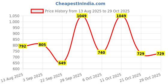 amazon.in liberty Women Running Shoes liberty Price History Graph from 13 Aug 2025 to 29 Oct 2025