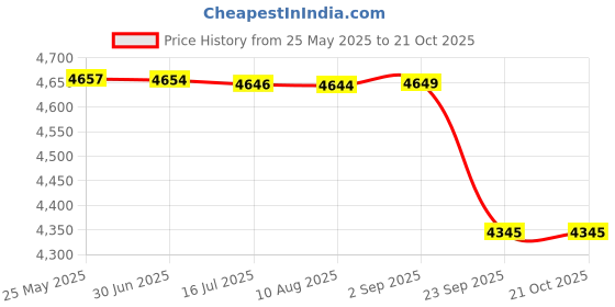 amazon.in nike Women Running Shoes nike Price History Graph from 25 May 2025 to 20 Oct 2025