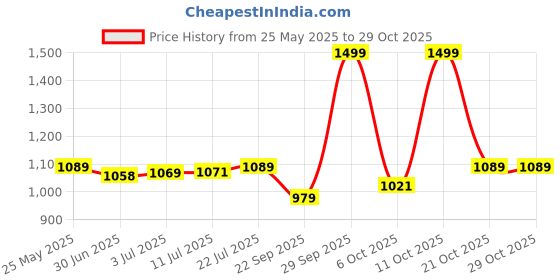 amazon.in liberty Women Running Shoes liberty Price History Graph from 25 May 2025 to 29 Oct 2025