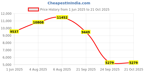amazon.in nike Women Running Shoes nike Price History Graph from 1 Jun 2025 to 21 Oct 2025