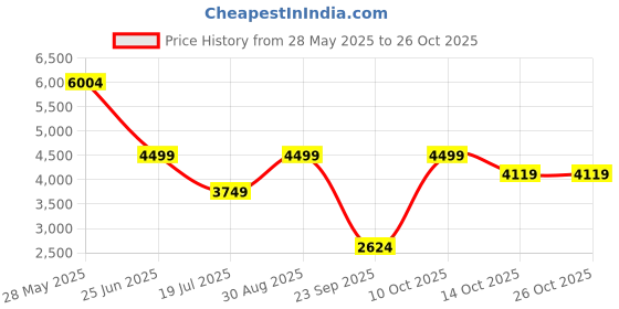 amazon.in puma Women Running Shoes puma Price History Graph from 28 May 2025 to 26 Oct 2025