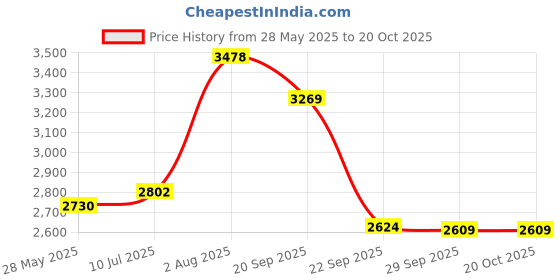 amazon.in nike Women Running Shoes nike Price History Graph from 28 May 2025 to 20 Oct 2025