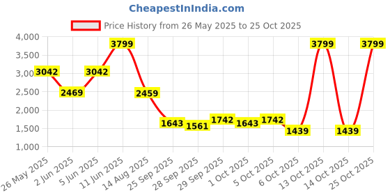 amazon.in puma Women Running Shoes puma Price History Graph from 26 May 2025 to 25 Oct 2025