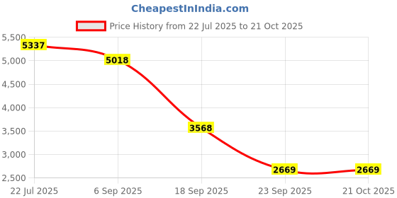 amazon.in nike Women Running Shoes nike Price History Graph from 22 Jul 2025 to 20 Oct 2025