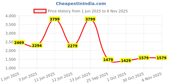 amazon.in puma Women Running Shoes puma Price History Graph from 1 Jun 2025 to 5 Nov 2025