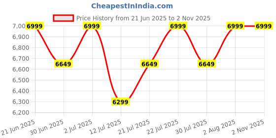amazon.in columbia Women Running Shoes columbia Price History Graph from 21 Jun 2025 to 31 Oct 2025