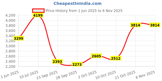 amazon.in puma Women Running Shoes puma Price History Graph from 1 Jun 2025 to 5 Nov 2025