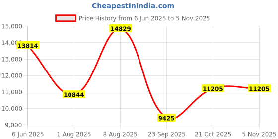 amazon.in nike Women Running Shoes nike Price History Graph from 6 Jun 2025 to 4 Nov 2025