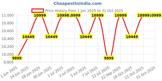 amazon.in columbia Women Running Shoes columbia Price History Graph from 1 Jun 2025 to 30 Oct 2025