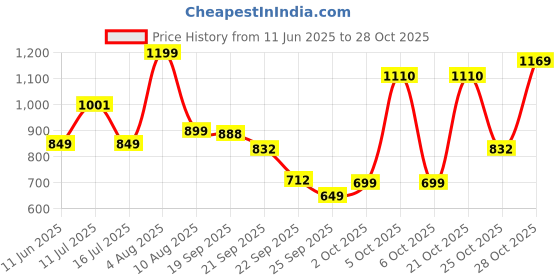 amazon.in liberty Women Running Shoes liberty Price History Graph from 11 Jun 2025 to 28 Oct 2025