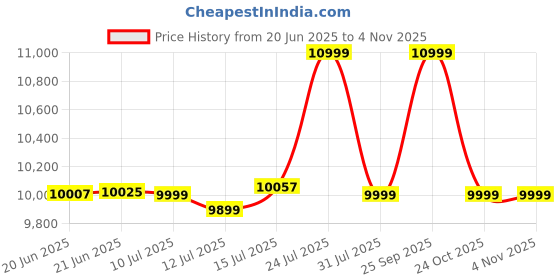 amazon.in columbia Women Running Shoes columbia Price History Graph from 20 Jun 2025 to 1 Nov 2025