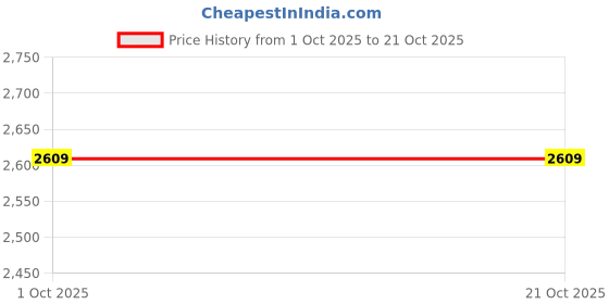 amazon.in nike Women Running Shoes nike Price History Graph from 1 Oct 2025 to 20 Oct 2025
