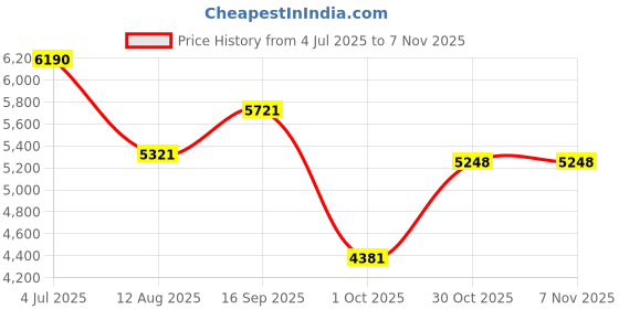 amazon.in nike Women Running Shoes nike Price History Graph from 4 Jul 2025 to 6 Nov 2025