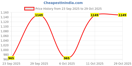 amazon.in liberty Women Running Shoes liberty Price History Graph from 23 Sep 2025 to 29 Oct 2025