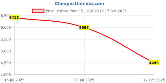 amazon.in nike Women Running Shoes nike Price History Graph from 15 Jul 2025 to 17 Oct 2025