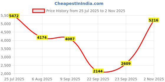 amazon.in nike Women Running Shoes nike Price History Graph from 25 Jul 2025 to 2 Nov 2025