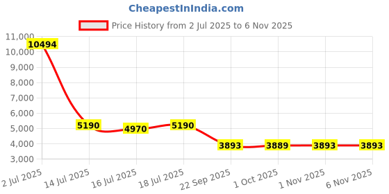 amazon.in nike Women Running Shoes nike Price History Graph from 2 Jul 2025 to 5 Nov 2025