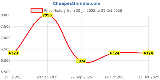 amazon.in nike Women Running Shoes nike Price History Graph from 29 Jul 2025 to 20 Oct 2025