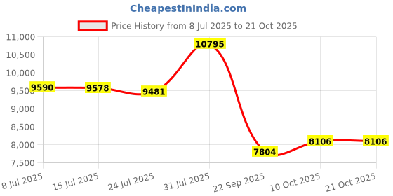amazon.in nike Women Running Shoes nike Price History Graph from 8 Jul 2025 to 20 Oct 2025