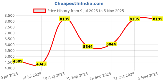 amazon.in nike Women Running Shoes nike Price History Graph from 9 Jul 2025 to 4 Nov 2025