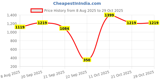 amazon.in liberty Women Running Shoes liberty Price History Graph from 8 Aug 2025 to 29 Oct 2025