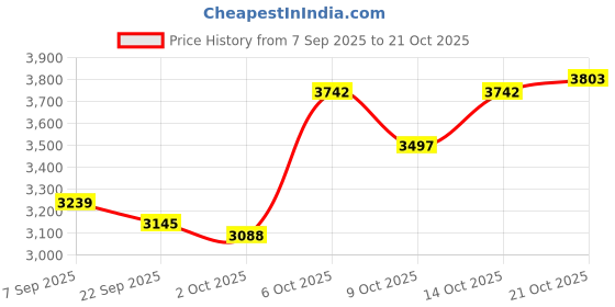 amazon.in nike Women Running Shoes nike Price History Graph from 7 Sep 2025 to 21 Oct 2025