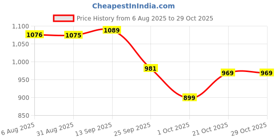 amazon.in liberty Women Running Shoes liberty Price History Graph from 6 Aug 2025 to 29 Oct 2025