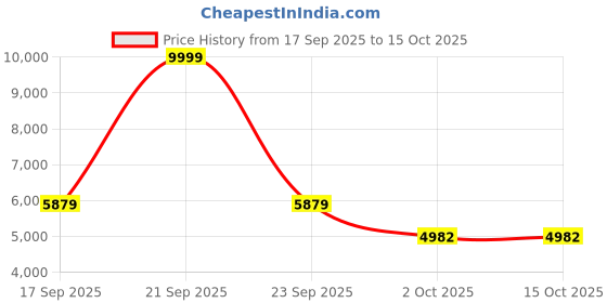 amazon.in adidas Women Running Shoes | Supernova Step W | adidas Price History Graph from 17 Sep 2025 to 14 Oct 2025