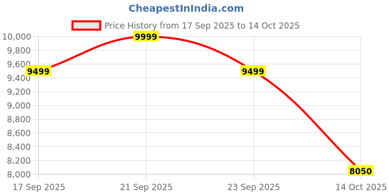 amazon.in adidas Women Running Shoes | Supernova Step W | White | Size-4 | adidas Price History Graph from 17 Sep 2025 to 14 Oct 2025