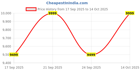 amazon.in adidas Women Running Shoes | Supernova Step W | White | Size-5 | adidas Price History Graph from 17 Sep 2025 to 14 Oct 2025