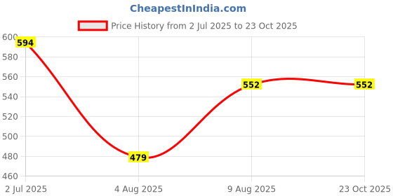amazon.in globus Women Rust Collared Roll Up Sleeve Shirt Style Workwear Top globus Price History Graph from 2 Jul 2025 to 22 Oct 2025