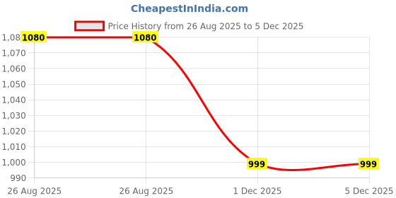 amazon.in latin quarters Women Rust Floral Lace Fit & Flare Midi Dress latin quarters Price History Graph from 26 Aug 2025 to 4 Dec 2025