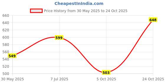amazon.in varanga Women Rust V-Neck A-Line Dress with Bishop Sleeves, Gathered Details, Flared Hem - Casual Dress for Women, Calf Length - Stylish Dress - Comfortable Fashion varanga Price History Graph from 30 May 2025 to 24 Oct 2025