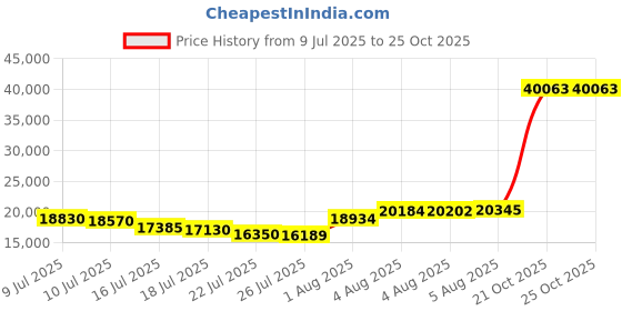 amazon.in dr. martens Women s 1461 Oxford dr. martens Price History Graph from 9 Jul 2025 to 21 Oct 2025
