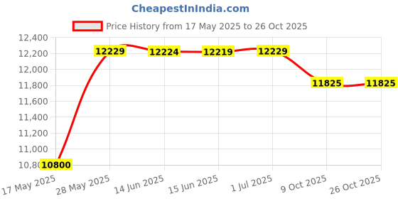 amazon.in capezio Women s 2027 Juliet Ballet Shoe capezio Price History Graph from 17 May 2025 to 26 Oct 2025