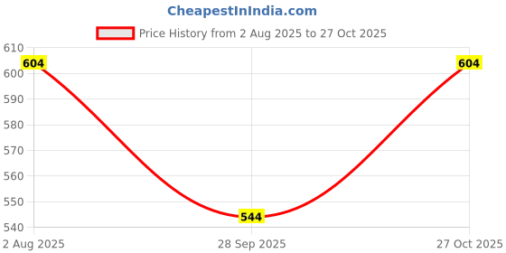 amazon.in miss chase Women' s Black Solid Sleeveless Square Neck Mini Bodycon Dress miss chase Price History Graph from 2 Aug 2025 to 27 Oct 2025