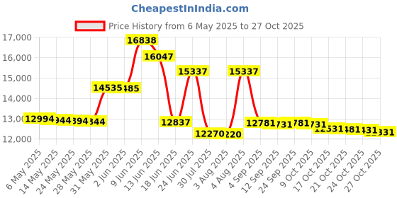 amazon.in vaneli Women s FC-313 Flat vaneli Price History Graph from 6 May 2025 to 27 Oct 2025