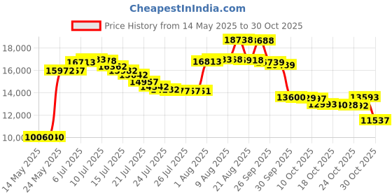 amazon.in vaneli Women s FC-313 Flat vaneli Price History Graph from 14 May 2025 to 30 Oct 2025