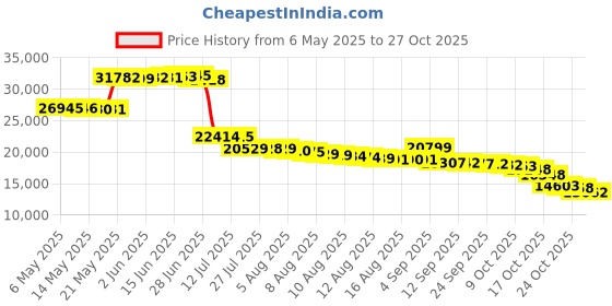 amazon.in vaneli Women s FC-313 Flat Navy 11 C/D US vaneli Price History Graph from 6 May 2025 to 27 Oct 2025