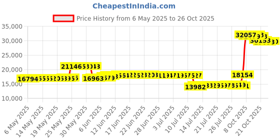amazon.in vaneli Women s FC-313 Flat Navy 7 C/D US vaneli Price History Graph from 6 May 2025 to 26 Oct 2025