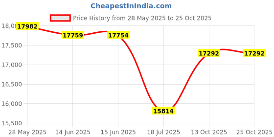amazon.in capezio Women s FF01 Freeform Ballet Shoe capezio Price History Graph from 28 May 2025 to 25 Oct 2025
