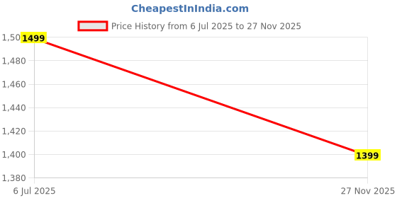 amazon.in Women 's Georgette Embroidery Lehenga Choli with Dupatta Ready to wear Price History Graph from 6 Jul 2025 to 27 Nov 2025