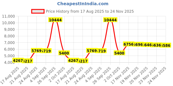 amazon.in lifestride Women s I-Loyal Flat lifestride Price History Graph from 17 Aug 2025 to 24 Nov 2025